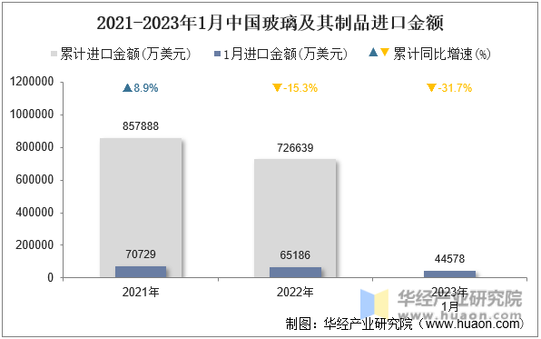 2021-2023年1月中国玻璃及其制品进口金额
