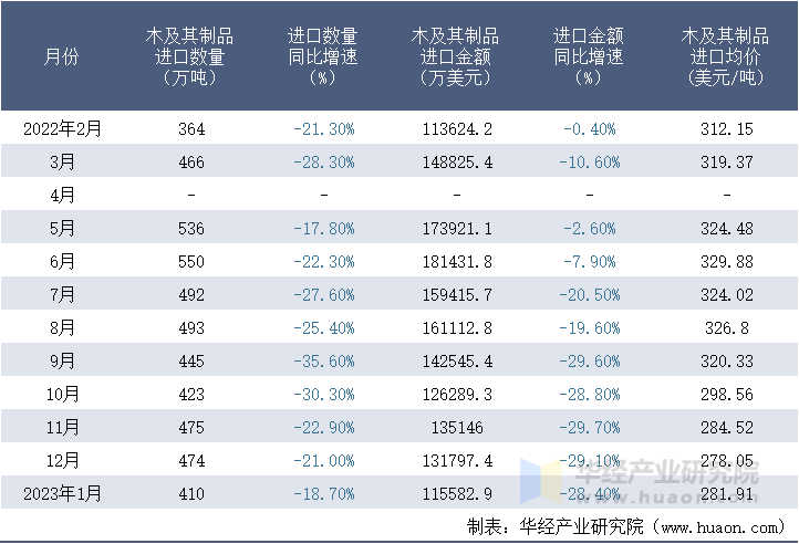 2022-2023年1月中国木及其制品进口情况统计表