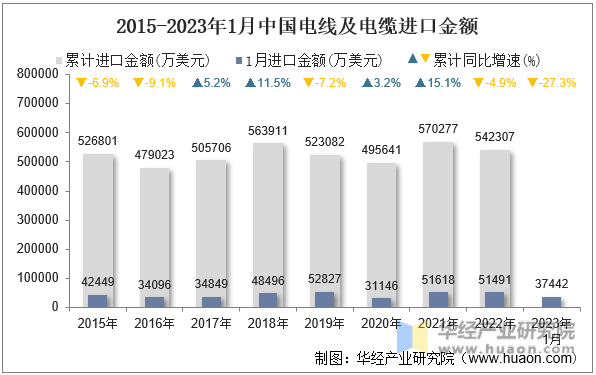 2015-2023年1月中国电线及电缆进口金额