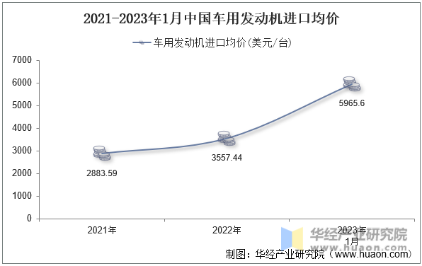 2021-2023年1月中国车用发动机进口均价