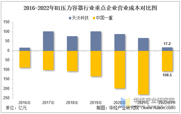 2016-2022年H1压力容器行业重点企业营业成本对比图