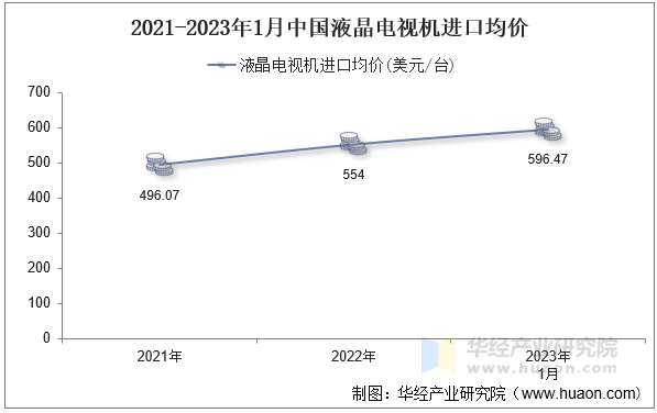 2021-2023年1月中国液晶电视机进口均价