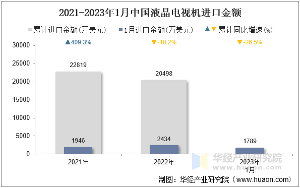 2021-2023年1月中国液晶电视机进口金额