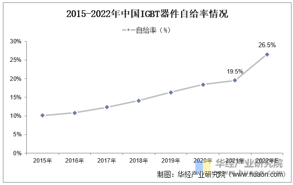 2015-2022年中国IGBT器件自给率情况