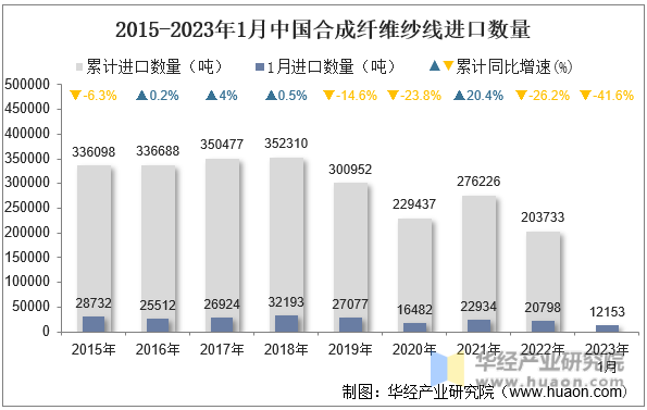 2015-2023年1月中国合成纤维纱线进口数量