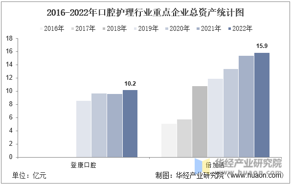 2016-2022年口腔护理行业重点企业总资产统计图