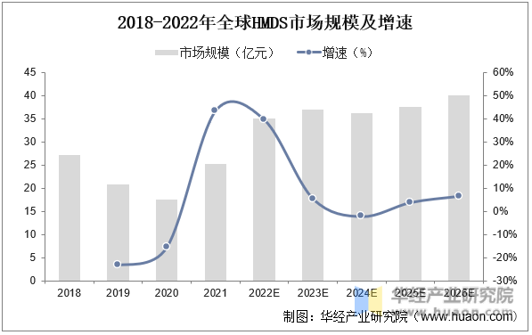 2018-2022年全球HMDS市场规模及增速