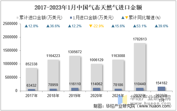 2017-2023年1月中国气态天然气进口金额