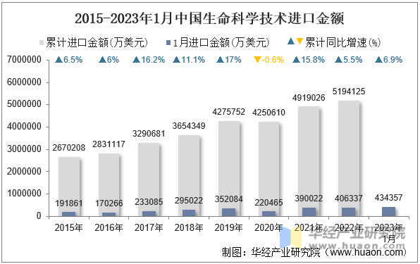 2015-2023年1月中国生命科学技术进口金额