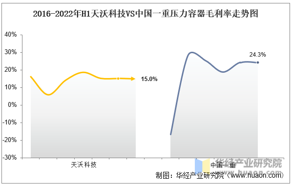 2016-2022年H1天沃科技VS中国一重压力容器毛利率走势图