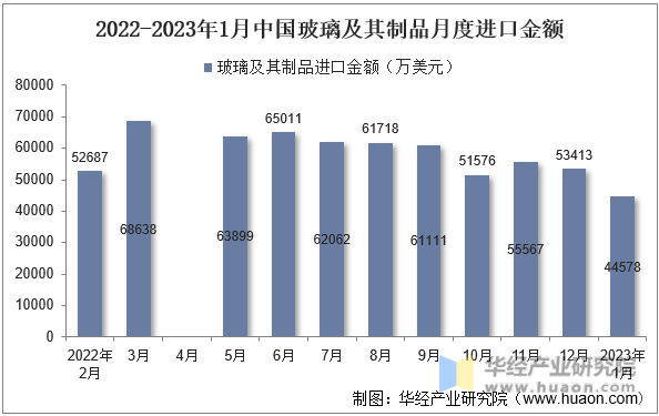 2022-2023年1月中国玻璃及其制品月度进口金额