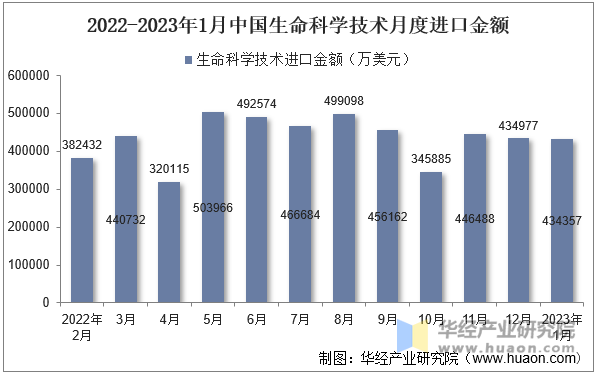 2022-2023年1月中国生命科学技术月度进口金额