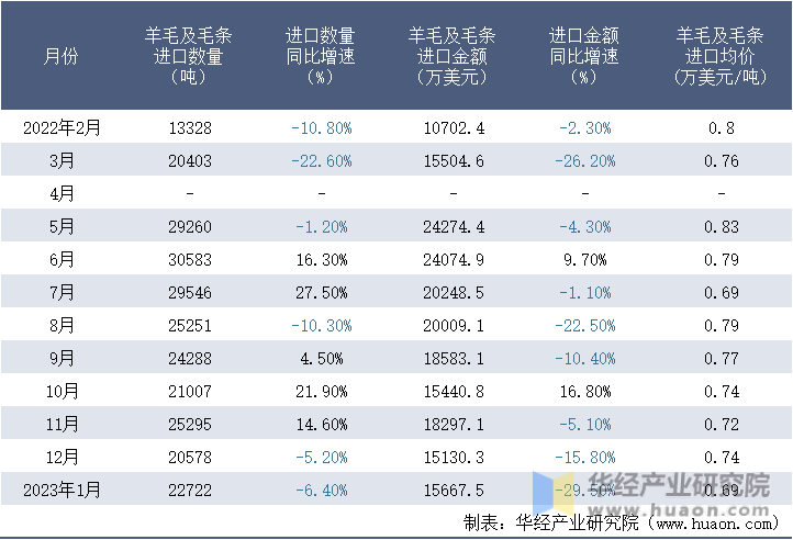 2022-2023年1月中国羊毛及毛条进口情况统计表