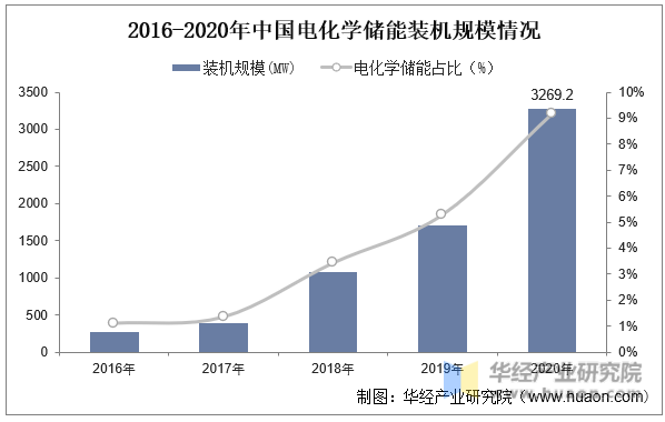 2016-2020年中国电化学储能装机规模情况