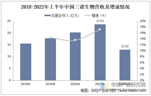 2018-2022年上半年中国三诺生物营收及增速情况
