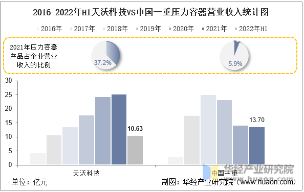 2016-2022年H1天沃科技VS中国一重压力容器营业收入统计图