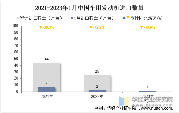 2021-2023年1月中国车用发动机进口数量