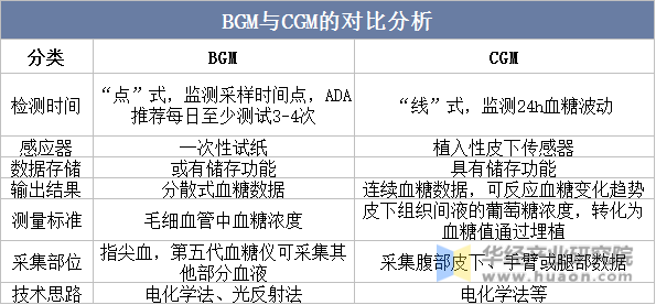 BGM与CGM的对比分析