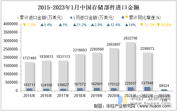 2015-2023年1月中国存储部件进口金额