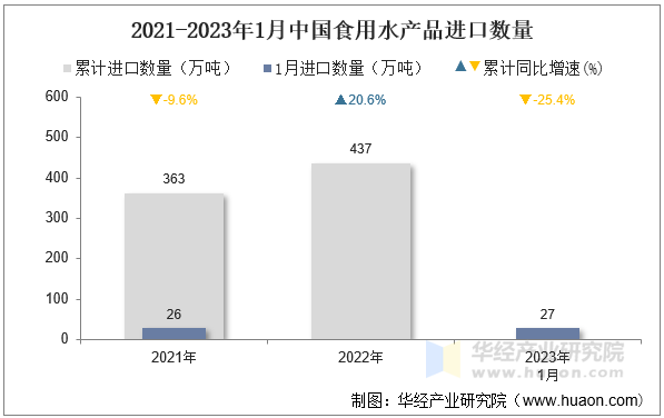 2021-2023年1月中国食用水产品进口数量