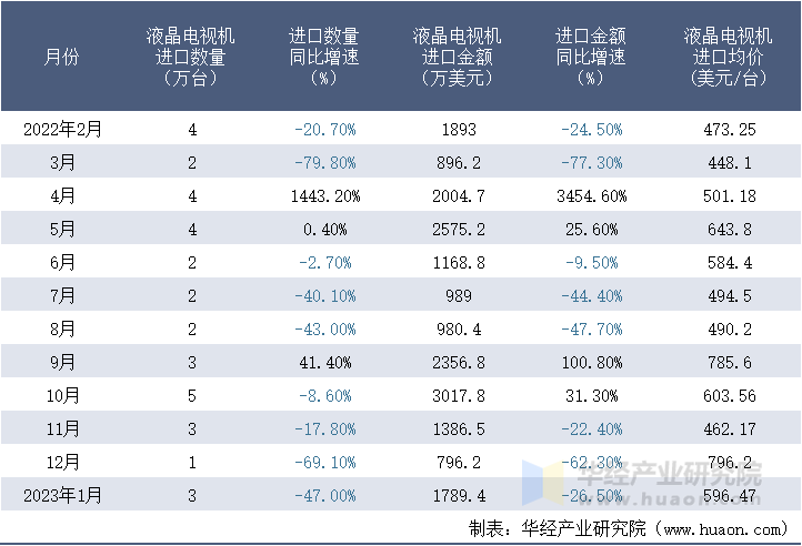 2022-2023年1月中国液晶电视机进口情况统计表