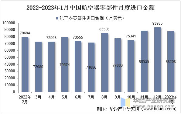 2022-2023年1月中国航空器零部件月度进口金额