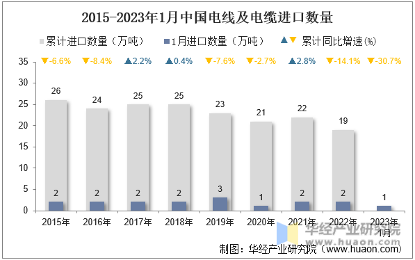 2015-2023年1月中国电线及电缆进口数量