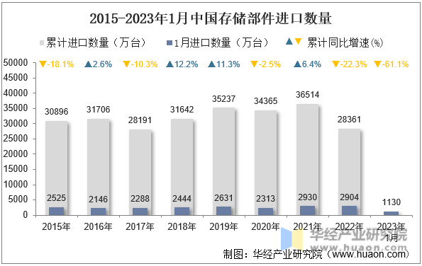 2015-2023年1月中国存储部件进口数量