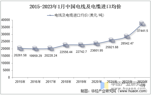 2015-2023年1月中国电线及电缆进口均价