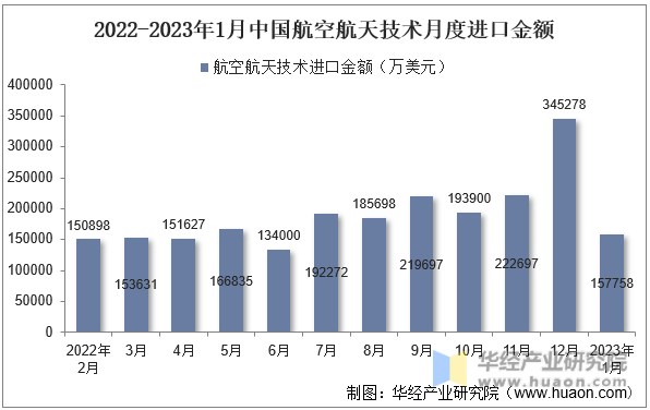 2022-2023年1月中国航空航天技术月度进口金额