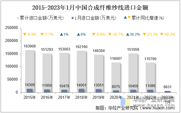 2015-2023年1月中国合成纤维纱线进口金额