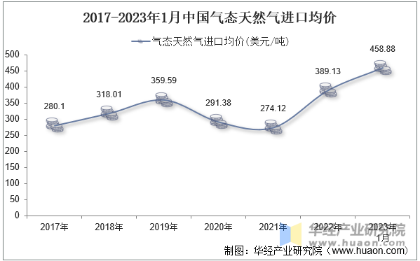 2017-2023年1月中国气态天然气进口均价