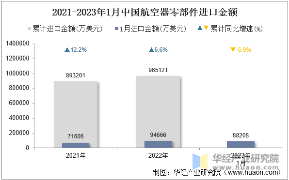 2021-2023年1月中国航空器零部件进口金额