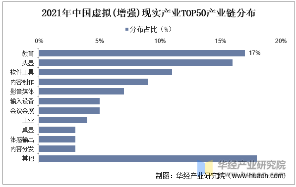2021年中国虚拟(增强)现实产业TOP50产业链分布