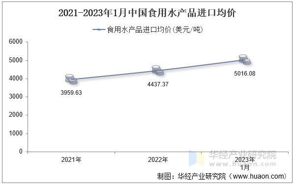 2021-2023年1月中国食用水产品进口均价