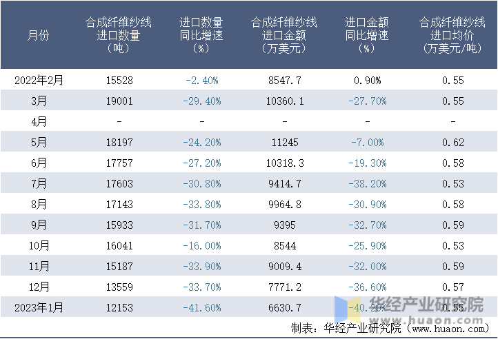 2022-2023年1月中国合成纤维纱线进口情况统计表