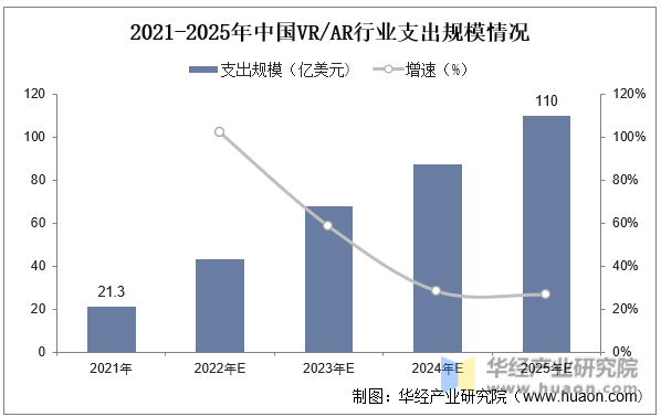 2021-2025年中国VR/AR行业支出规模情况