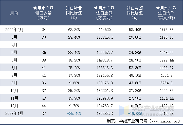 2022-2023年1月中国食用水产品进口情况统计表