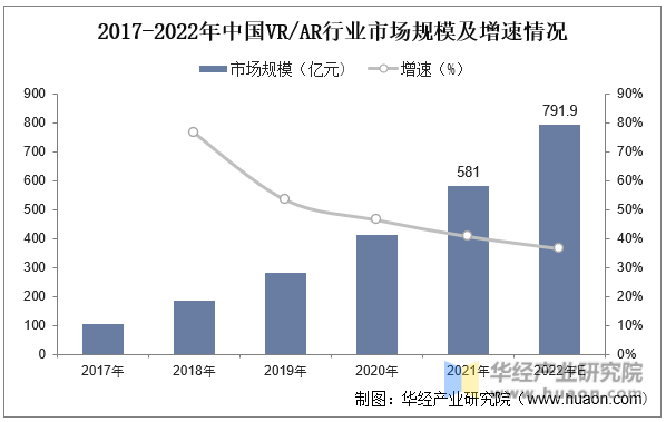 2017-2022年中国VR/AR行业市场规模及增速情况