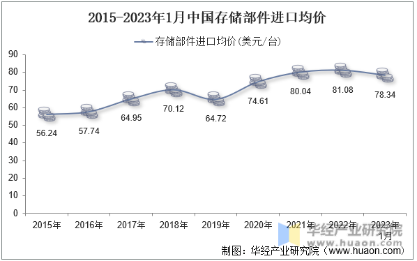 2015-2023年1月中国存储部件进口均价