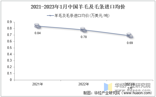 2021-2023年1月中国羊毛及毛条进口均价