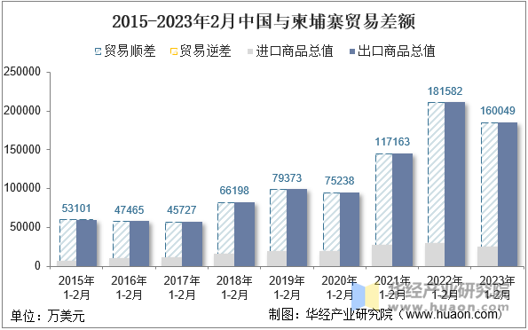 2015-2023年2月中国与柬埔寨贸易差额