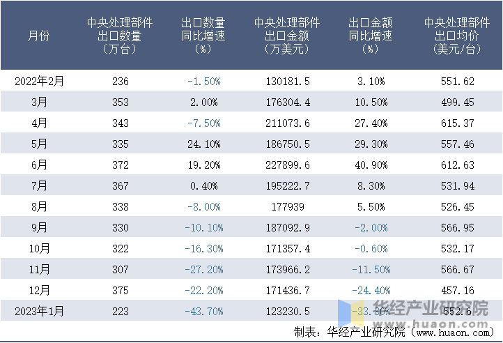 2022-2023年1月中国中央处理部件出口情况统计表