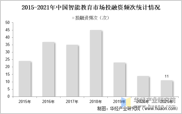 2015-2021年中国智能教育市场投融资频次统计情况