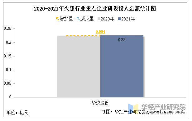 2020-2021年火腿行业重点企业研发投入金额统计图