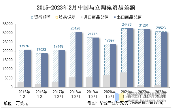 2015-2023年2月中国与立陶宛贸易差额