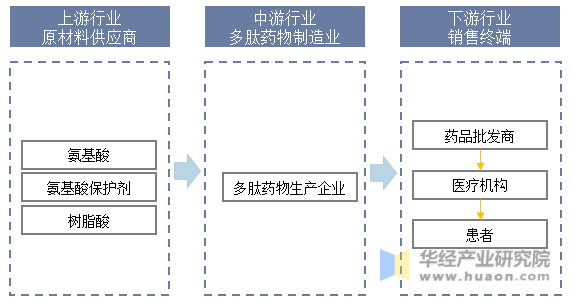 多肽药物产业链结构示意图