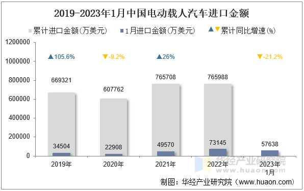 2019-2023年1月中国电动载人汽车进口金额