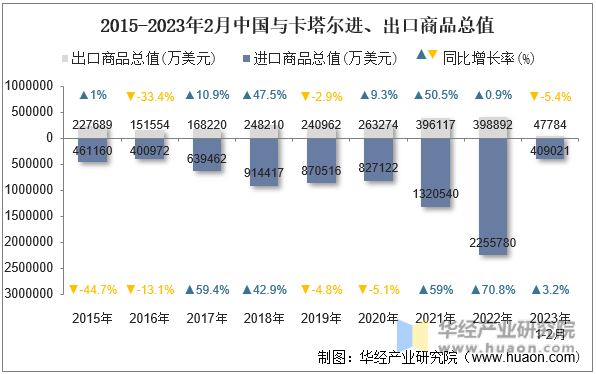 2015-2023年2月中国与卡塔尔进、出口商品总值