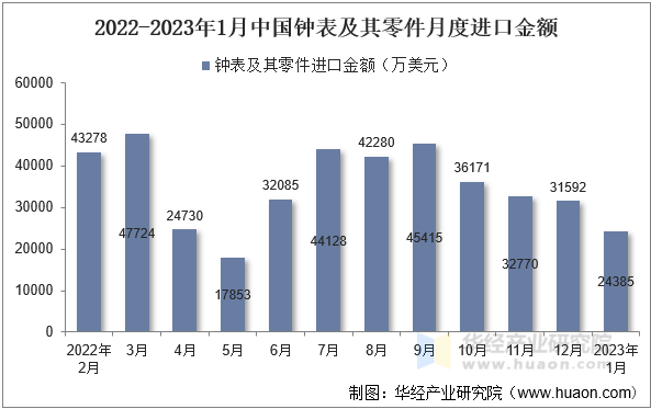 2022-2023年1月中国钟表及其零件月度进口金额